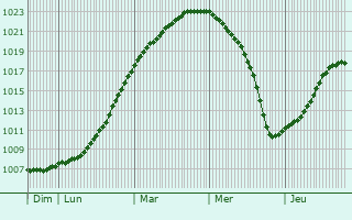 Graphe de la pression atmosphrique prvue pour Trshavn