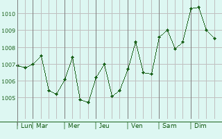 Graphe de la pression atmosphrique prvue pour Nakhon Si Thammarat