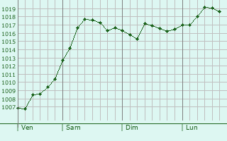 Graphe de la pression atmosphrique prvue pour Vityazevo
