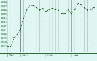 Graphe de la pression atmosphrique prvue pour Yaroslavskaya