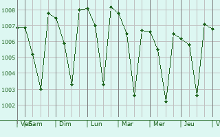 Graphe de la pression atmosphrique prvue pour Dandeli