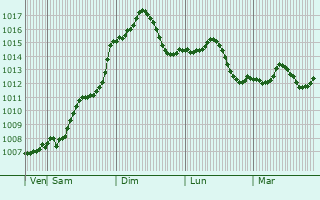 Graphe de la pression atmosphrique prvue pour Vidin