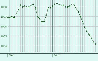 Graphe de la pression atmosphrique prvue pour Bassens