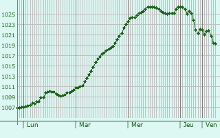 Graphe de la pression atmosphrique prvue pour Valaire