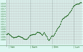 Graphe de la pression atmosphrique prvue pour Champigny-sous-Varennes