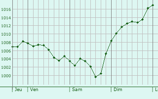 Graphe de la pression atmosphrique prvue pour Sournia