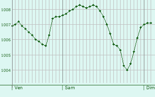 Graphe de la pression atmosphrique prvue pour Kingersheim
