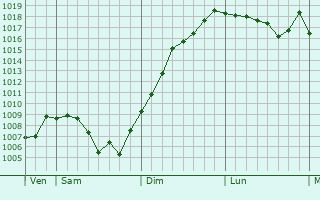 Graphe de la pression atmosphrique prvue pour Clron