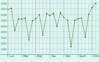 Graphe de la pression atmosphrique prvue pour Khetri