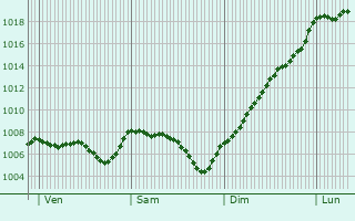 Graphe de la pression atmosphrique prvue pour Balan