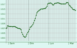 Graphe de la pression atmosphrique prvue pour Savigny-sur-Seille