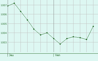 Graphe de la pression atmosphrique prvue pour Werdohl