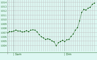 Graphe de la pression atmosphrique prvue pour Girmont