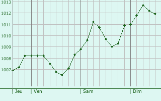 Graphe de la pression atmosphrique prvue pour Bindlach