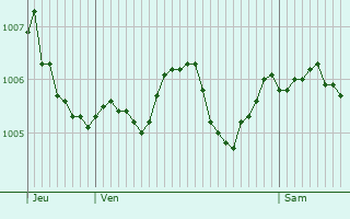Graphe de la pression atmosphrique prvue pour Corpoyer-la-Chapelle