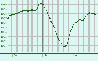 Graphe de la pression atmosphrique prvue pour Musselburgh