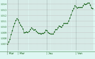 Graphe de la pression atmosphrique prvue pour Teggiano