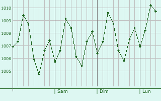 Graphe de la pression atmosphrique prvue pour Tarapur