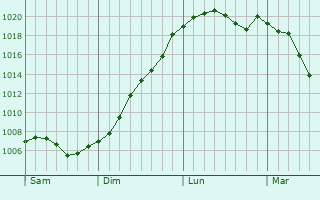 Graphe de la pression atmosphrique prvue pour Reckange-sur-Mess