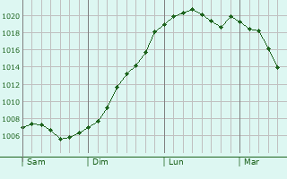 Graphe de la pression atmosphrique prvue pour Olm