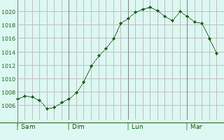 Graphe de la pression atmosphrique prvue pour Pontpierre