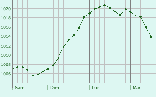 Graphe de la pression atmosphrique prvue pour Bertrange