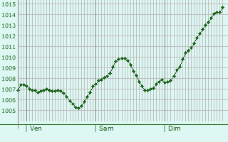 Graphe de la pression atmosphrique prvue pour Bensheim