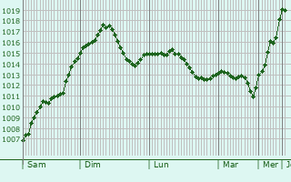Graphe de la pression atmosphrique prvue pour Corcova