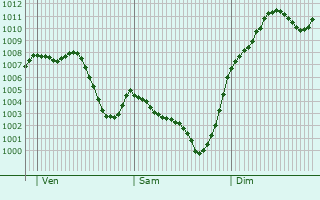 Graphe de la pression atmosphrique prvue pour Binfar