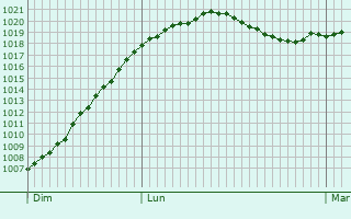 Graphe de la pression atmosphrique prvue pour Lierneux