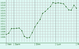 Graphe de la pression atmosphrique prvue pour Hricourt