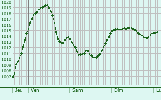 Graphe de la pression atmosphrique prvue pour Cavalaire-sur-Mer