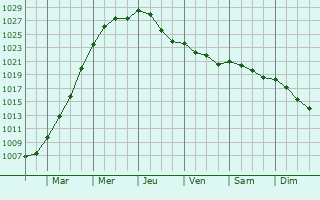 Graphe de la pression atmosphrique prvue pour Aalter