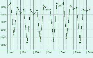 Graphe de la pression atmosphrique prvue pour Peraiyur