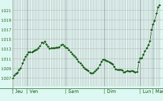 Graphe de la pression atmosphrique prvue pour Saint-Michel-des-Andaines