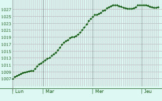 Graphe de la pression atmosphrique prvue pour Mru