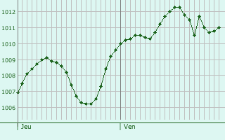 Graphe de la pression atmosphrique prvue pour Mendrisio
