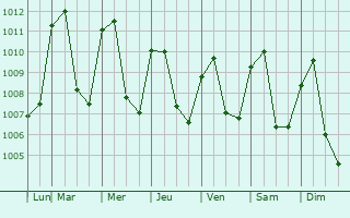 Graphe de la pression atmosphrique prvue pour Estel