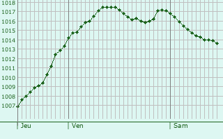 Graphe de la pression atmosphrique prvue pour Avre