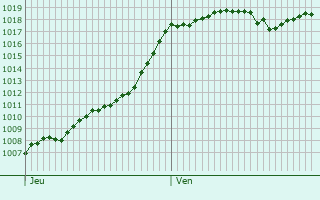 Graphe de la pression atmosphrique prvue pour Combressol