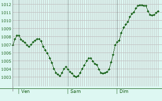 Graphe de la pression atmosphrique prvue pour San Miguel de Salinas