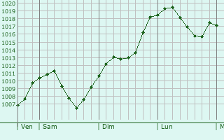 Graphe de la pression atmosphrique prvue pour Winterlingen