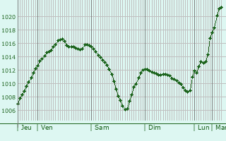 Graphe de la pression atmosphrique prvue pour Blancafort