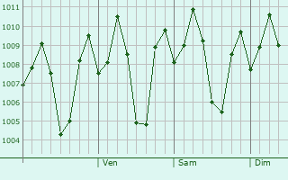 Graphe de la pression atmosphrique prvue pour Vattalkundu