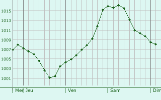 Graphe de la pression atmosphrique prvue pour Edissiya