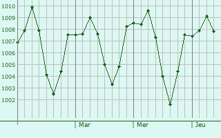 Graphe de la pression atmosphrique prvue pour Shahr-e Babak