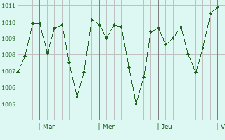 Graphe de la pression atmosphrique prvue pour El Tumbador
