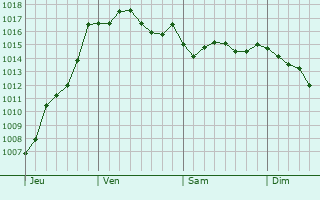 Graphe de la pression atmosphrique prvue pour Agde