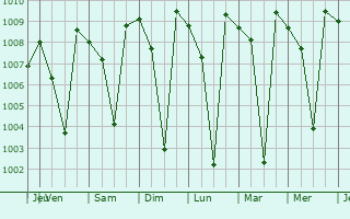 Graphe de la pression atmosphrique prvue pour Ramanagaram