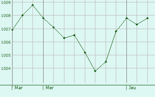 Graphe de la pression atmosphrique prvue pour Alpignano